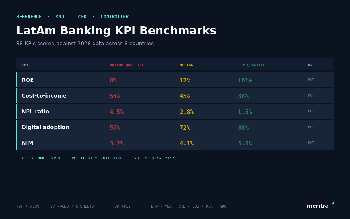 LatAm Banking KPI Benchmarks preview: 38 KPIs across digital adoption, AI deployment, channel efficiency, customer experience, and cybersecurity — benchmarked across Brazil, Mexico, Colombia, Chile, Peru, Argentina