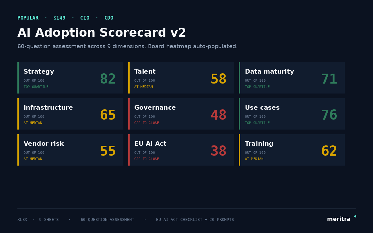 AI Adoption Scorecard v2 preview: composite AI score 0-100 across 5 dimensions — use-case coverage, production deployment rate, governance maturity, workforce readiness, vendor risk