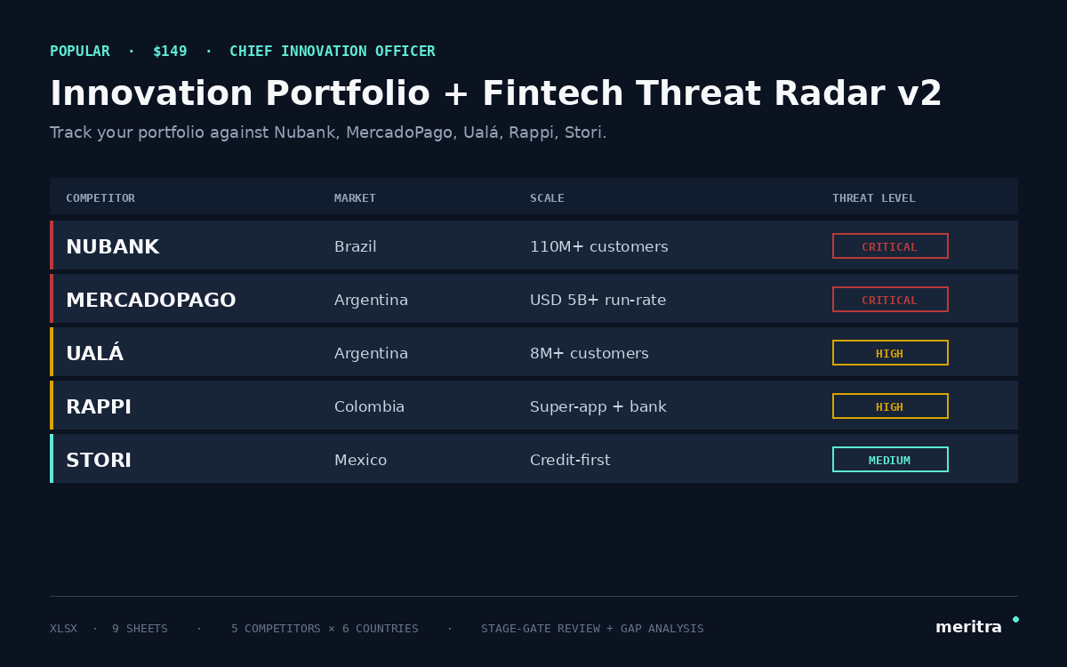 Innovation Portfolio + Fintech Threat Radar v2 preview: portfolio heatmap tracking Nubank, MercadoPago, Ualá, Rappi, Stori across Brazil, Mexico, Colombia, Argentina, Chile, Peru
