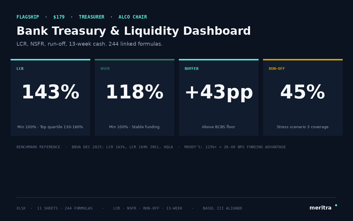 Bank Treasury & Liquidity Dashboard preview: LCR 143%, NSFR 118%, liquidity buffer +43pp above minimum — 4-scenario run-off simulator and 13-week cash forecast
