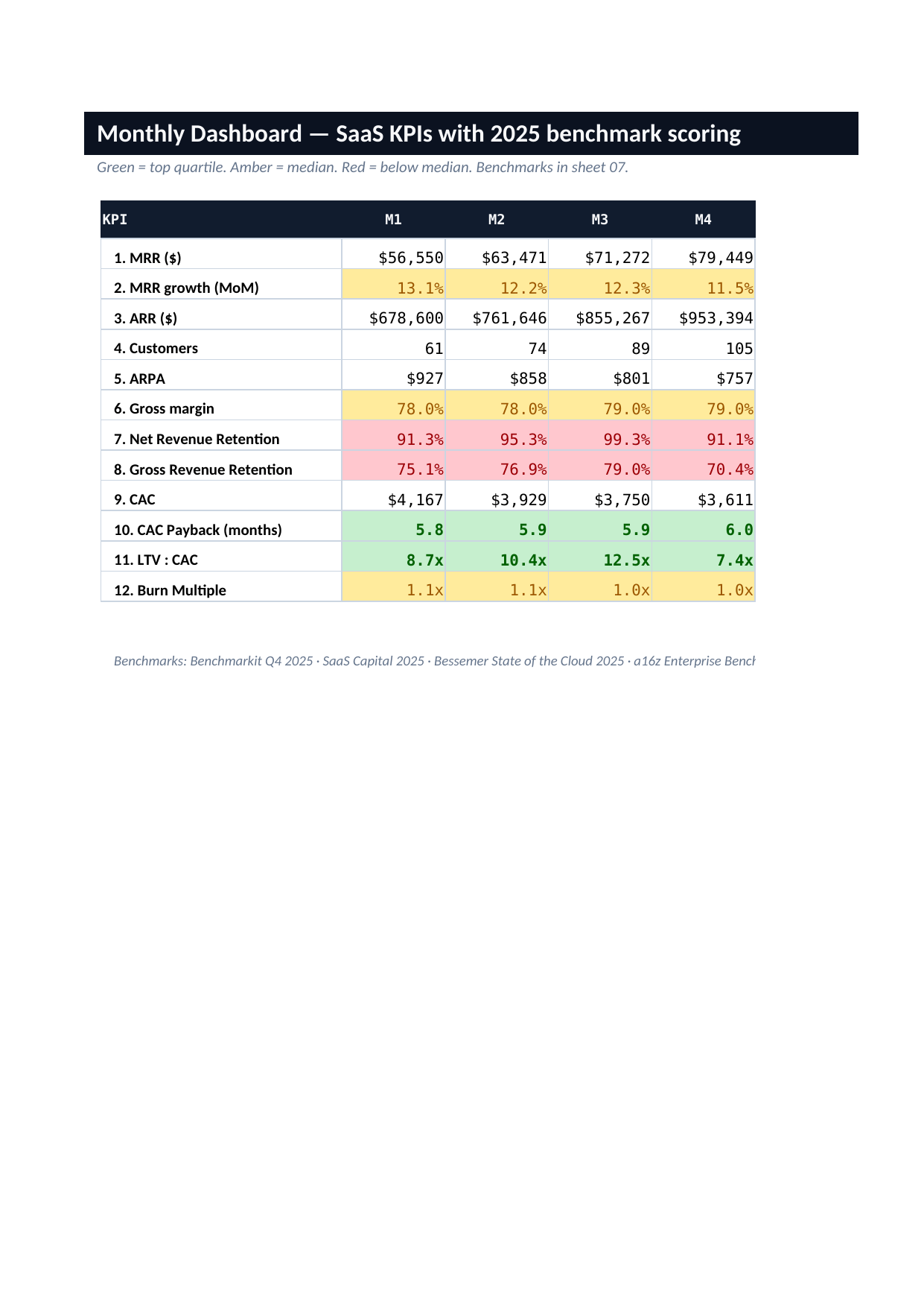Monthly SaaS — ARR, NRR, CAC Payback, Rule of 40
