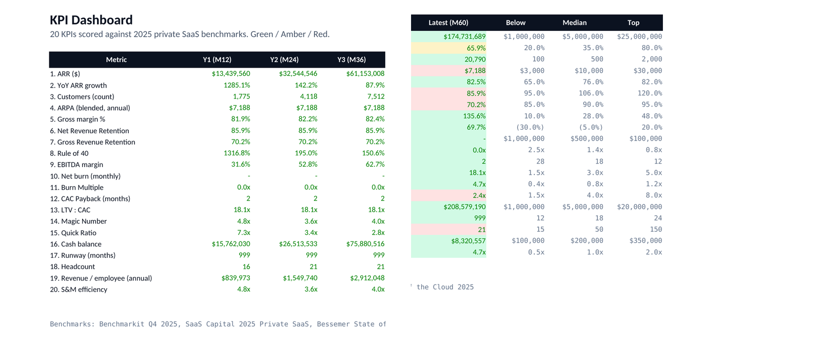 SaaS Financial Model