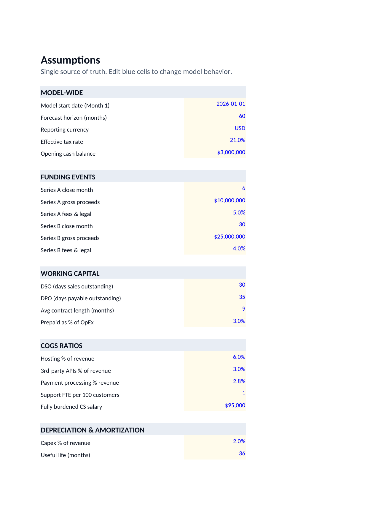 Assumptions sheet — every driver in one place