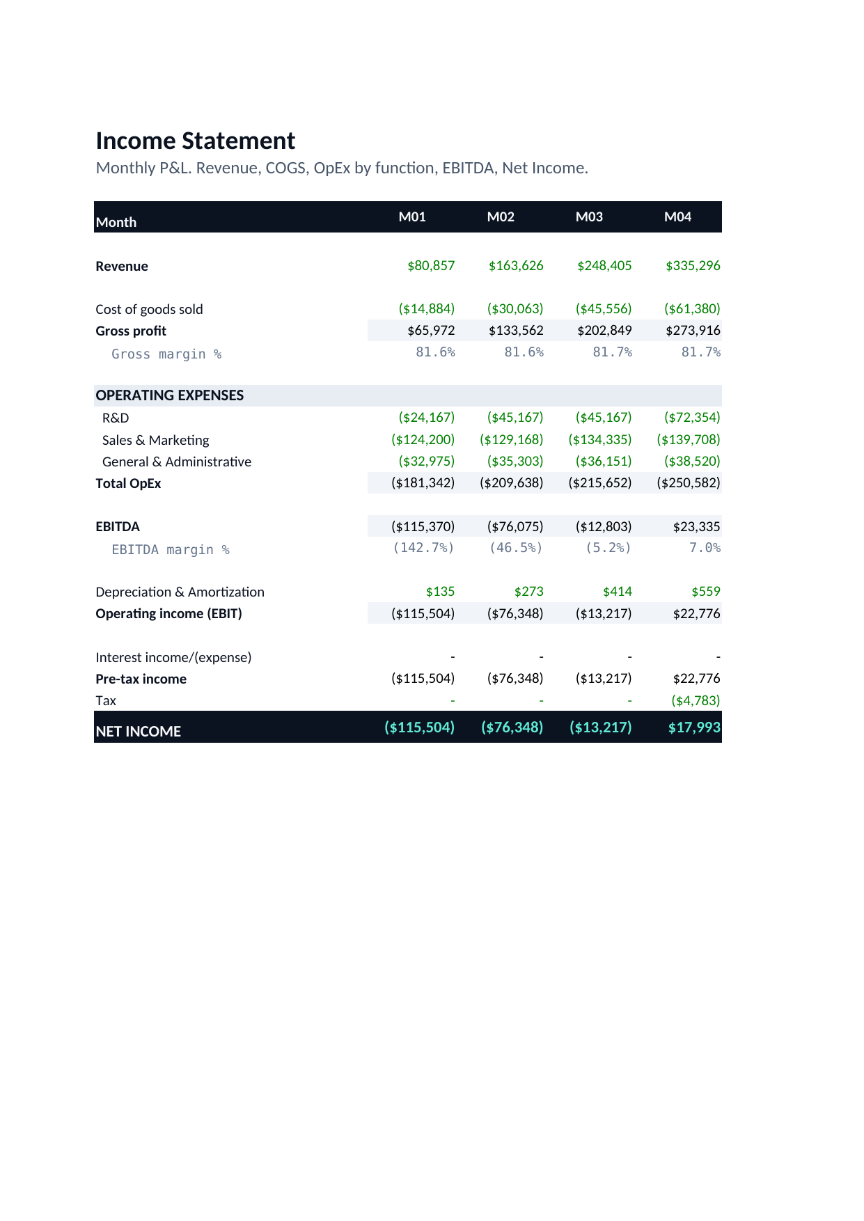 Income Statement — GAAP-consistent three-statement output