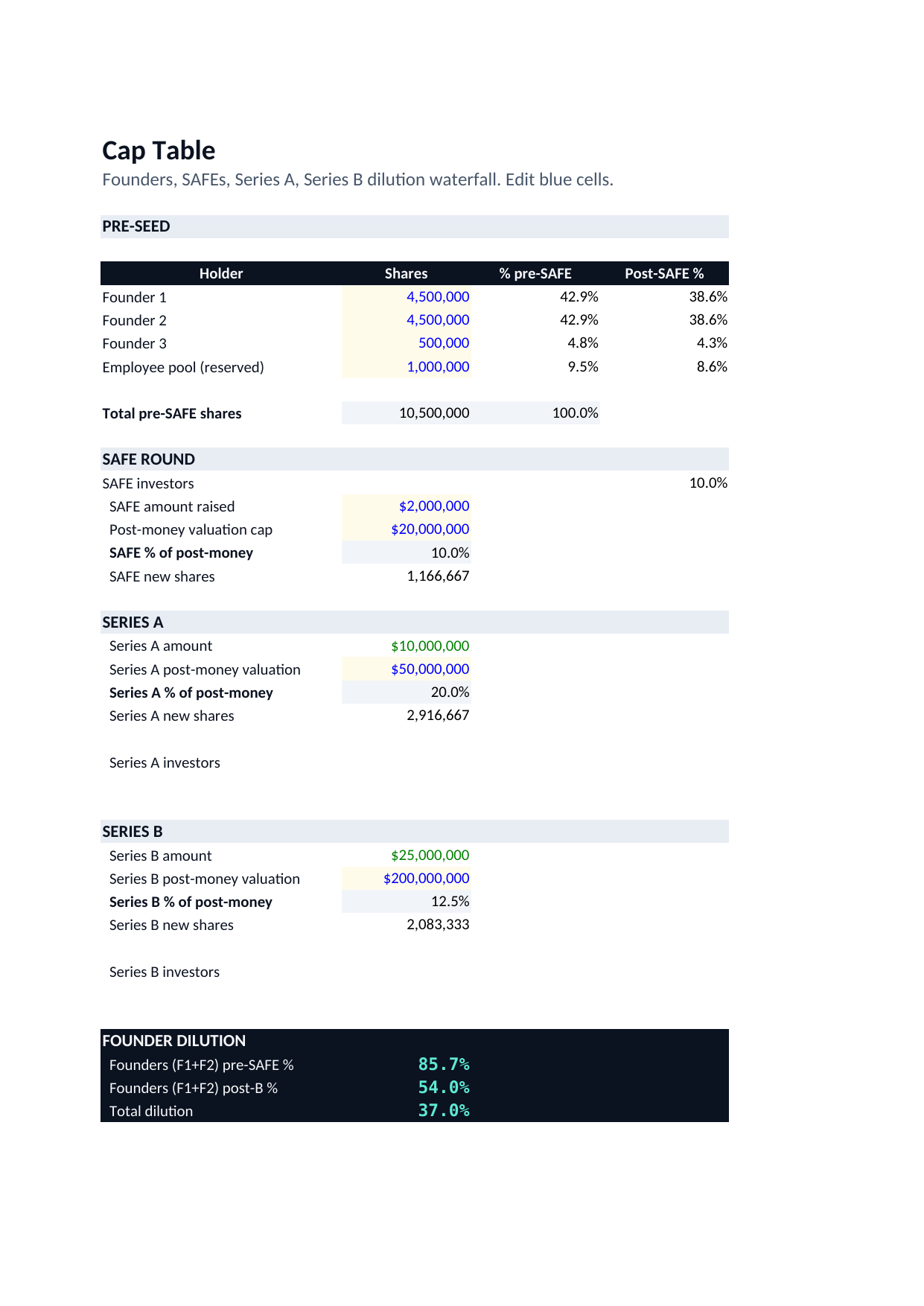 Cap Table — SAFE modeling and dilution scenarios